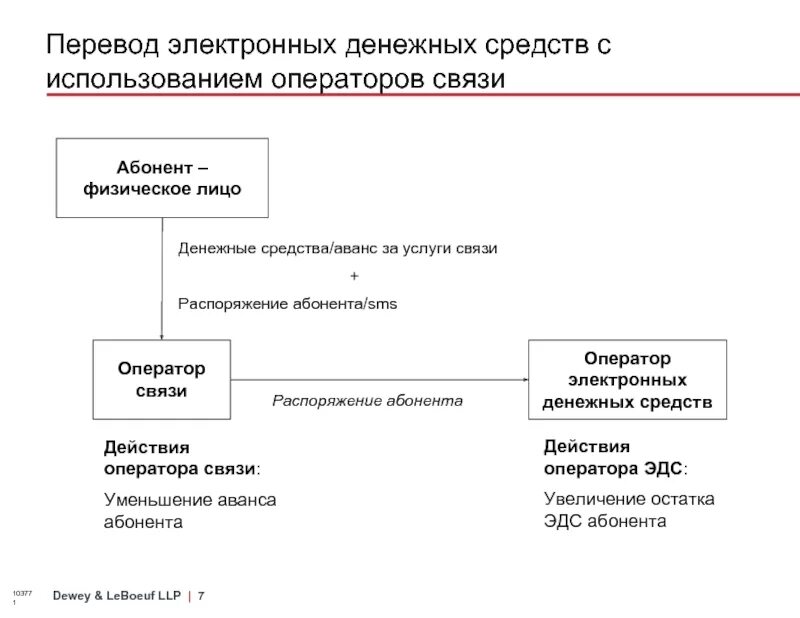 Перевод денег в россию 2024. Схема порядок осуществления перевода электронных денежных средств. Расчеты в форме перевода электронных денежных средств схема. Перевод электронных денежных средств. Перевод электронных денег схема.