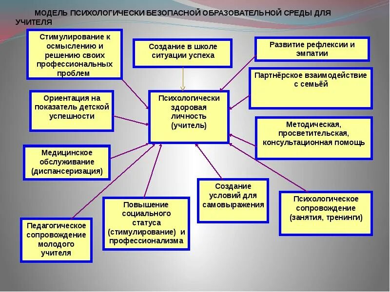 Психология организации образования. Комфортная и безопасная образовательная среда. Риски психологической безопасности. Факторы психологической безопасности. Психологическая среда школы.