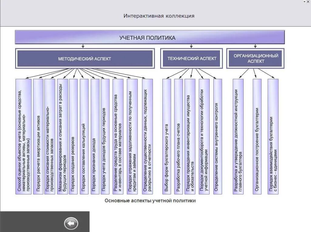 Организационно технические элементы. Методические и организационные аспекты учетной политики организации. Методологические аспекты учетной политики. Технический раздел учетной политики. Основные элементы учетной политики предприятия.