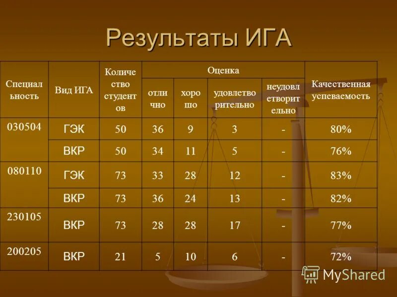 Результаты ига