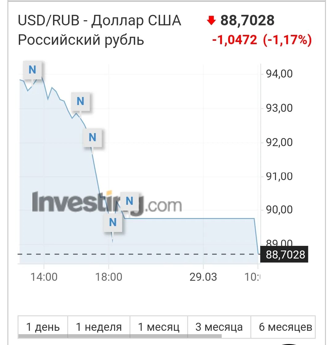 70 долларов в рублях на сегодня. Доллары в рубли. Курс рубля к доллару. Доллар к рублю. Валюта доллар на рубль.