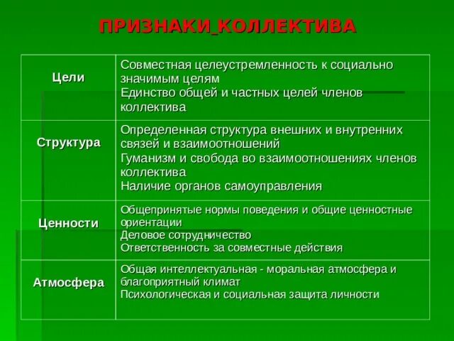 Укажите признак коллектива. Признаки коллектива. признаки коллектива в педагогике. основные признаки коллектива. структура коллектива.