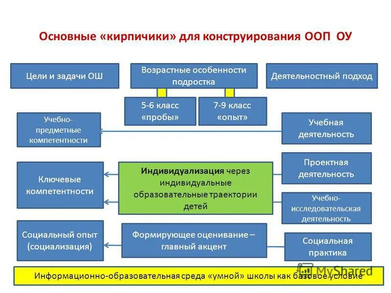 Заместитель по ооп. Проектирование классов ооп. цели и задачи ооп. детская компетентность конструирование. проектирование ооп схема.