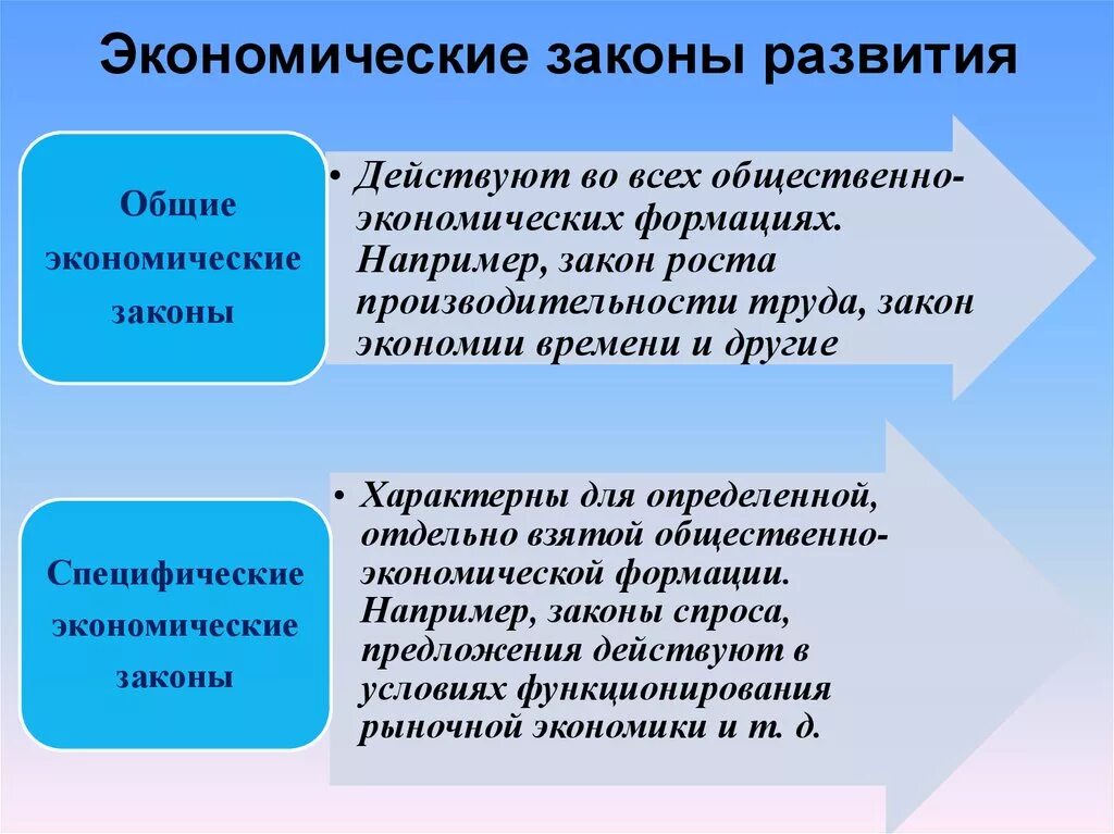 Экономический закон времени. Экономические законы. Общие и специфические экономические законы. Основные экономические законы. Экономические категории и экономические законы.