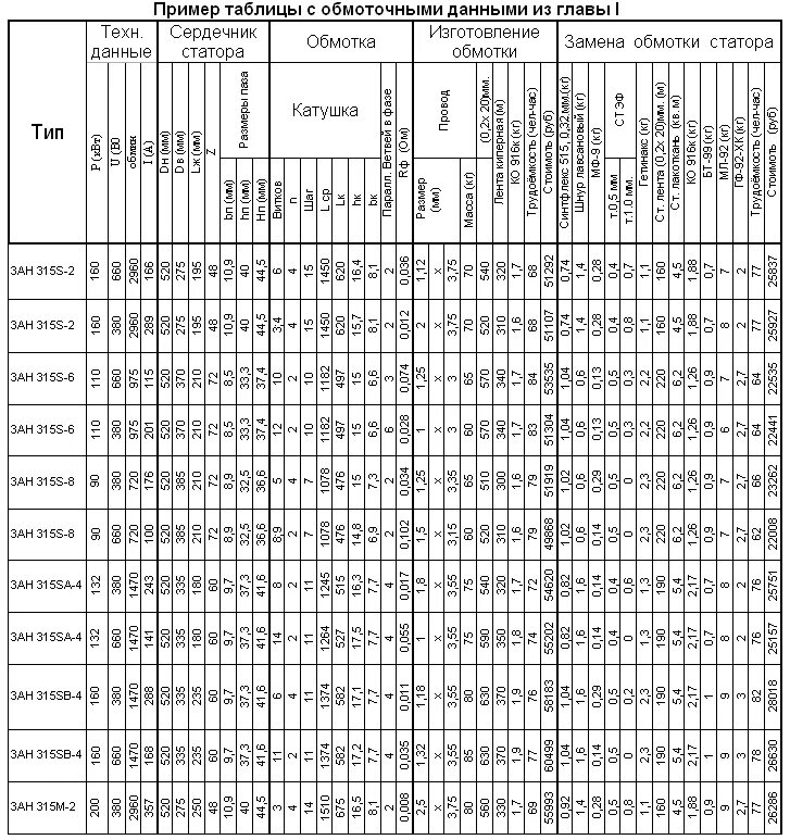 Обмоточные данные аир. Сопротивление обмоток статора электродвигателя таблица. Какое сопротивление обмоток асинхронного двигателя таблица. Таблица мощностей электродвигателей и сопротивления обмотки. Обмоточные данные электродвигателя 160 КВТ.