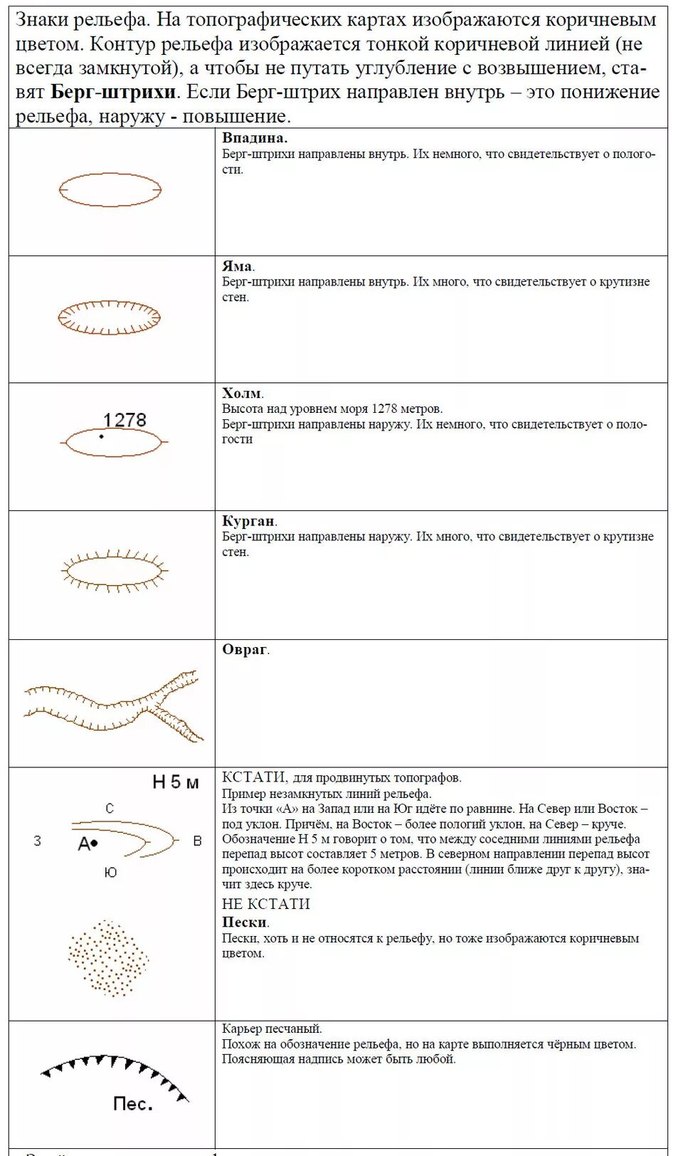 Берг штрихи. Обозначение холма на топографической карте. Условные знаки рельефа на топографических картах. Топографические обозначения рельефа. Обозначение на карте рельефа местности.