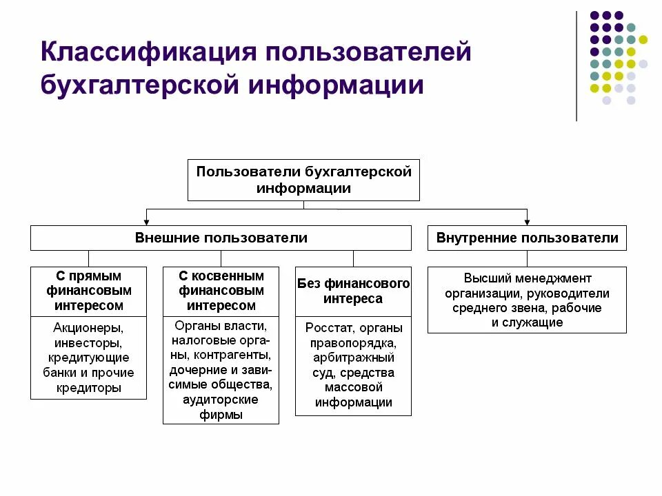 Группы пользователей отчетности. Внутренние пользователи бухгалтерского учета. Внутренние и внешние пользователи бухгалтерского учета. Схему классификации задач и функций бухгалтерского учета.. Кто относится к внутренним пользователям бухгалтерской информации.