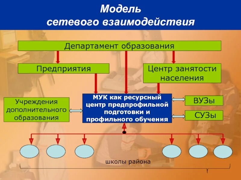 Взаимодействие в условиях изменений. Модели сетевого взаимодействия. Формы сетевого взаимодействия образовательных учреждений. Формы работы в сетевом. Модель сетевого взаимодействия в школе.