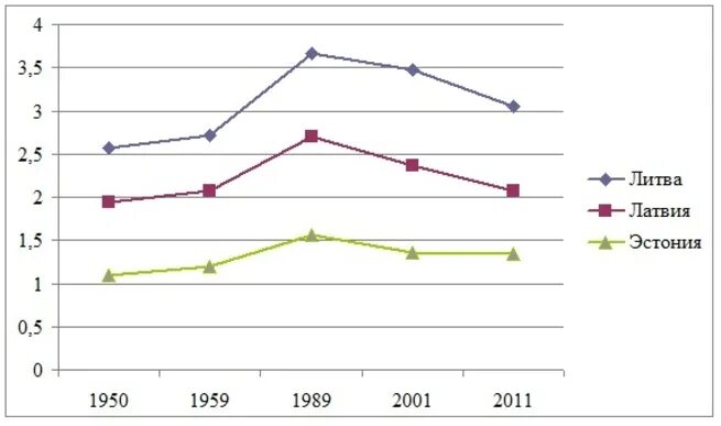 Численность Эстонии Латвии Литвы. Население Прибалтики график. Население Эстонии динамика. Население Литвы график по годам. Население прибалтики по странам