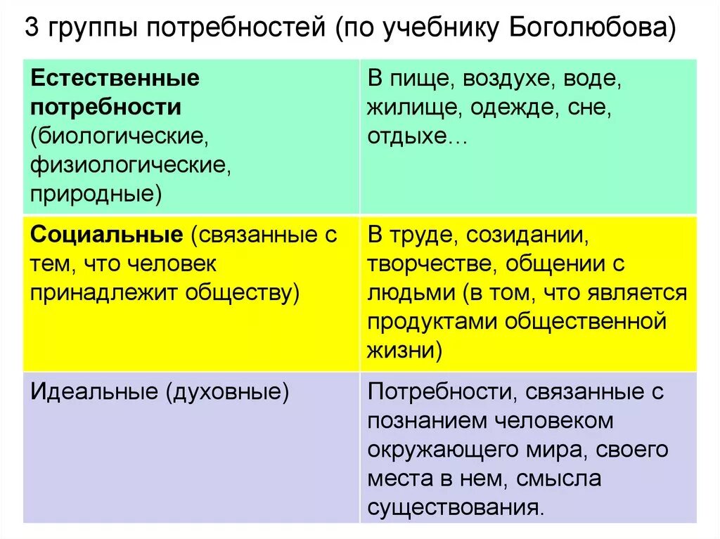 Назовите группы потребностей