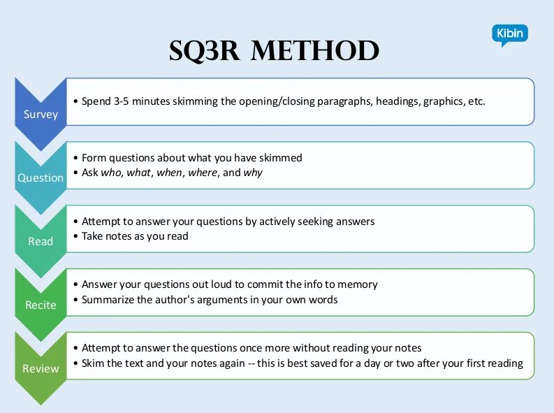 Sq3r метод. Sq3r. Техника sq3r. Sq3r этапы. Is the only method