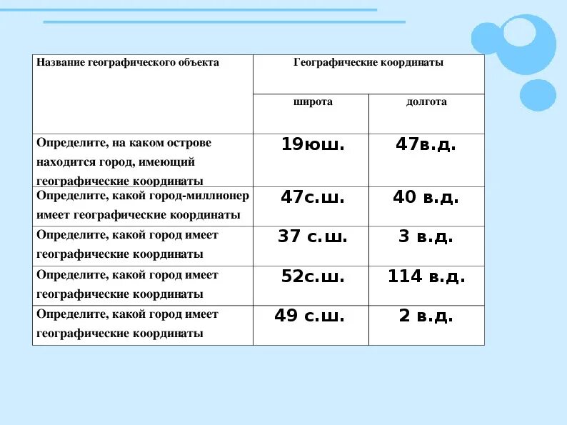 Задание ОГЭ на определение координат. Географические координаты ОГЭ. Географические координаты Нижнего Новгорода. Задания на географические координаты ОГЭ 9 класс. Определите географические координаты областного центра