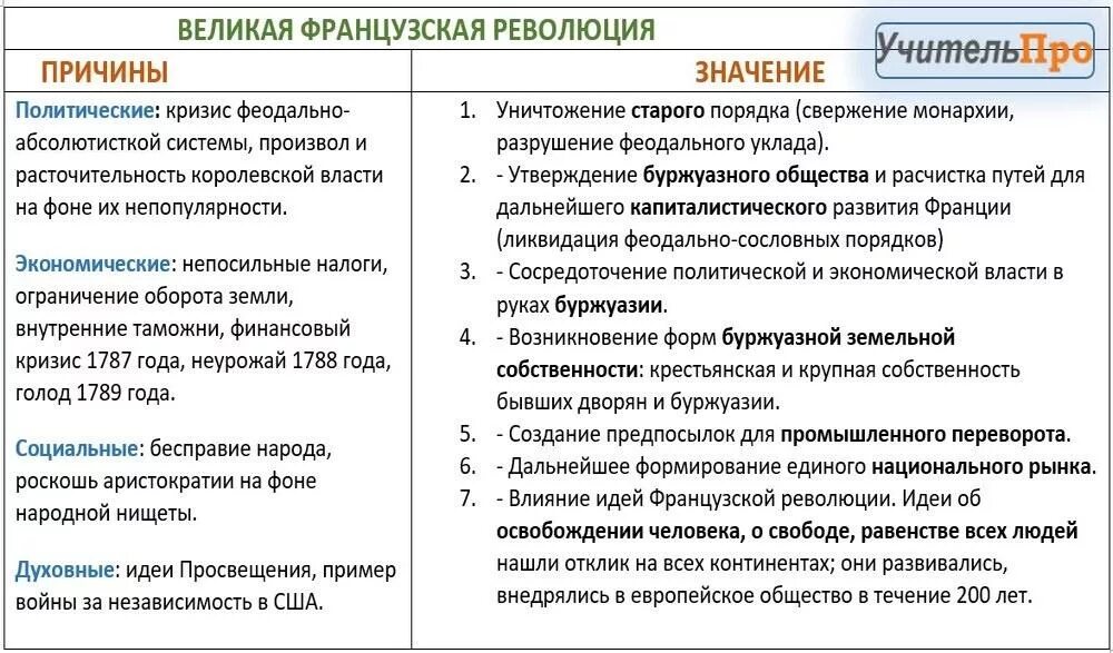 Таблица причины французской революции 8 класс