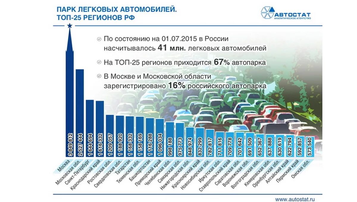 Сколько машин в московской области