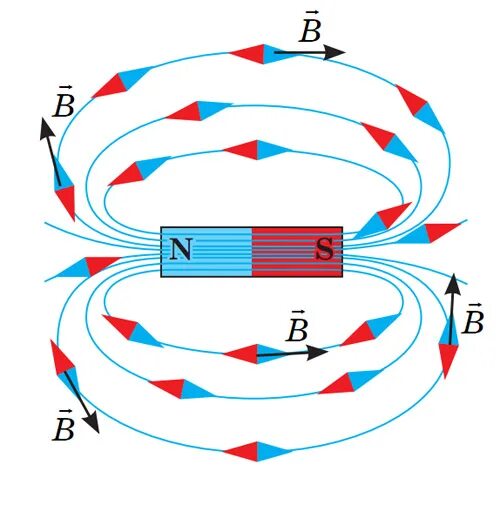 Направление силовых линий совпадает с направлением. Магнит линии магнитной индукции. Линии магнитного поля постоянного магнита. Магнитная стрелка в поле постоянного магнита. Магнитные стрелки вокруг постоянного магнита.