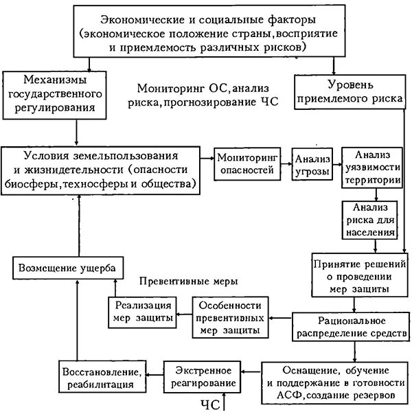 Управление рисками чс