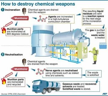 Destroy chemicals