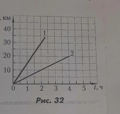 График движения 6 класс. График движения пешехода рис. График движения пешехода по математике 6 класс. Рис-32. На схемах движения тел 1 2 3 4 рис 32.