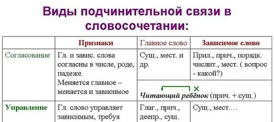 Выпишите только подчинительные словосочетания он удивлен. Типы подчинительной связи таблица. Способы подчинительной связи в словосочетании таблица. Типы подчинительной связи в словосочетаниях. Виды связи в словосочетаниях.