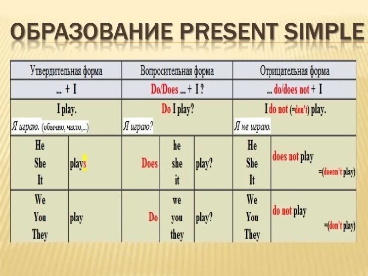 По английскому языку true. Present simple как образуется схема. Настоящее простое время в английском языке правило для 4 класса. Как строится время present simple. Настоящее простое время в английском языке схема.