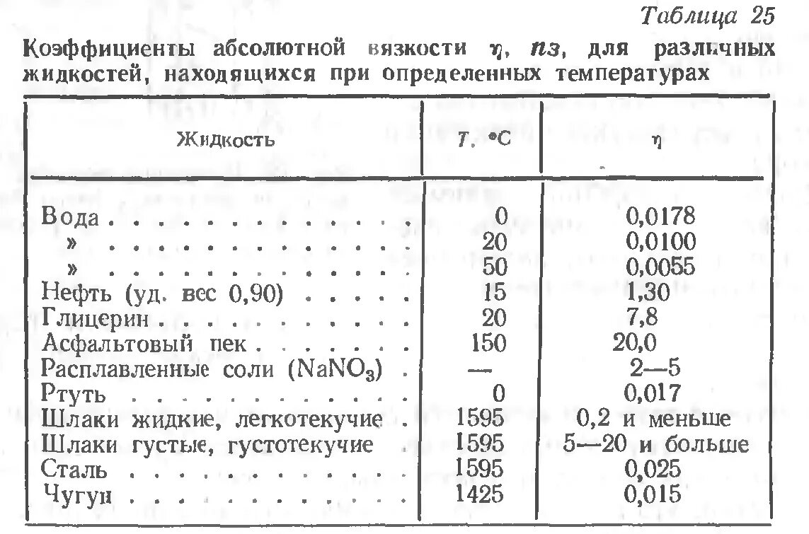 Коэффициент вязкости жидкости таблица. Динамический коэффициент вязкости жидкости таблица. Динамическая вязкость таблица. Вязкость жидкого стекла таблица. Плотность керосина таблица