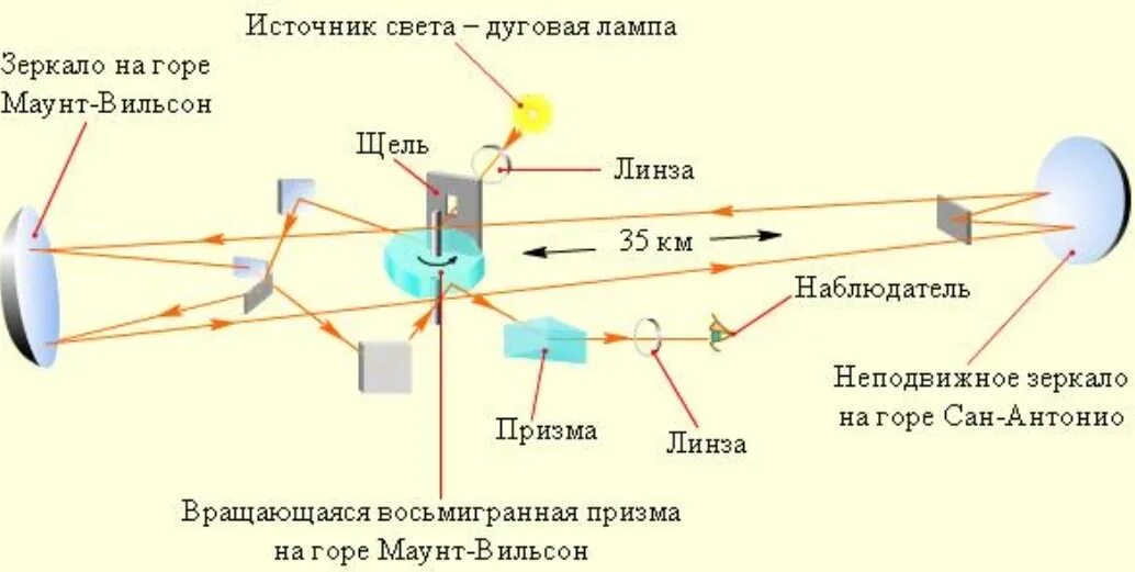 Главный вращающийся элемент установки физо. Майкельсон опыт скорости света. Опыт Майкельсона измерение скорости света. Эксперимент по определению скорости света Майкельсон. А Майкельсон способ измерения скорости света.