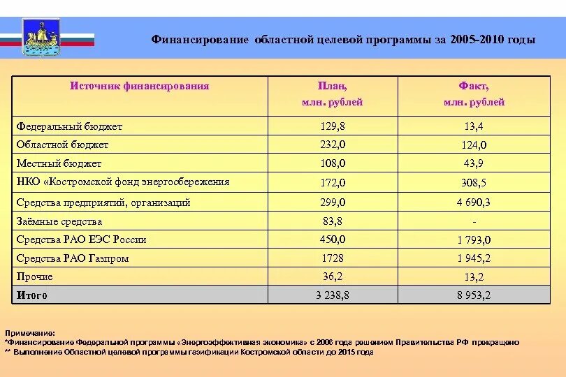 Специальная надбавка для финансирования программы газификации. Финансирование целевых программ. финансирование федеральных целевых программ. бюджетное финансирование целевых программ. источники финансирования региональных программ.
