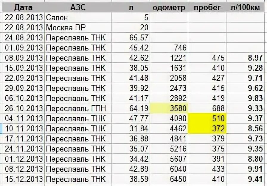 Расход бензина ховер. Калина 1 расход топлива на 100 км. Расход топлива на машине Ховер. Нормы расхода бензина на 100 км марки Сантропе Мицубиси. Справочные таблицы данных ДМРВ.