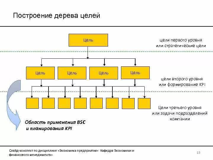 Не имеет коммерческой цели. Цели первого уровня. Построение дерева проблем. Постройте дерево целей два уровня. Построение курса структура.