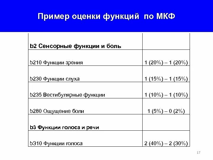 Диагноз по мкф пример. Мкф диагноз пример. пример реабилитационного диагноза мкф. мкф пример заполнения. код мкф примеры.