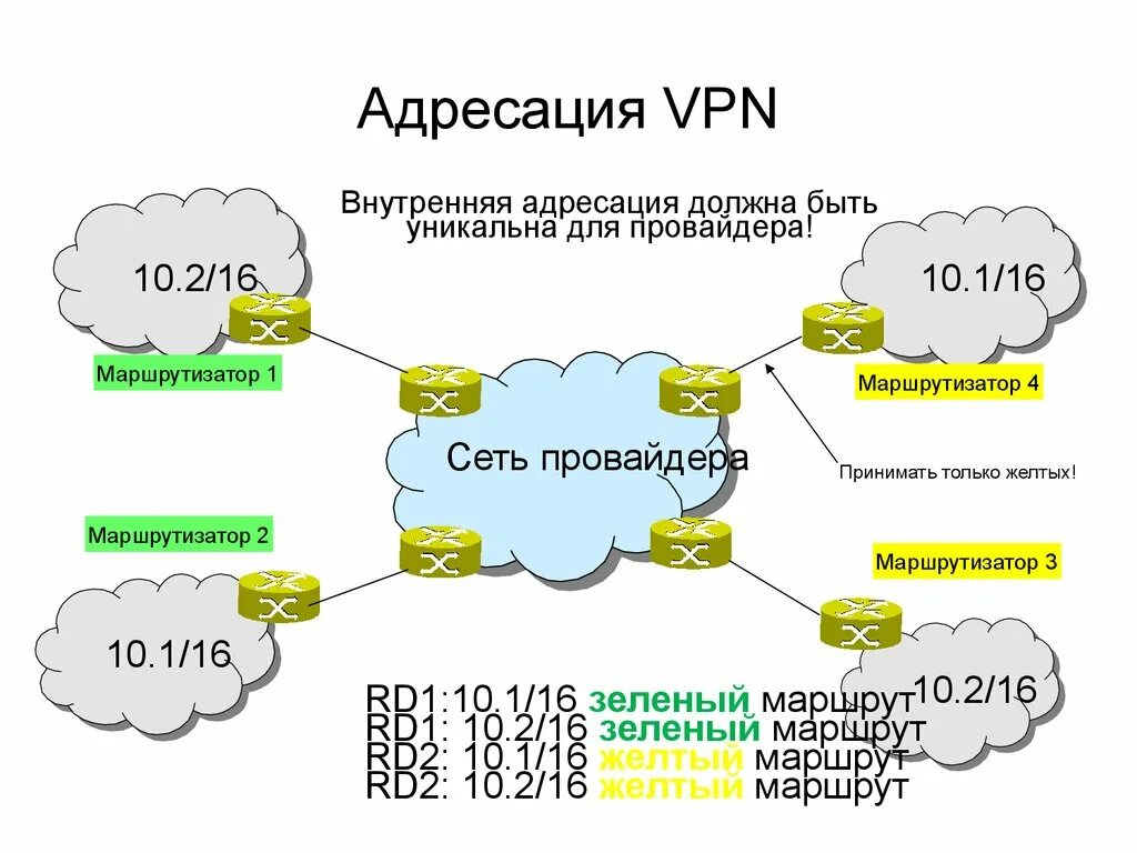 VPN сеть. Виртуальные частные сети VPN. Структура впн. VPN внутренняя сеть.