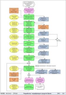 Обучение описание бизнес процессов