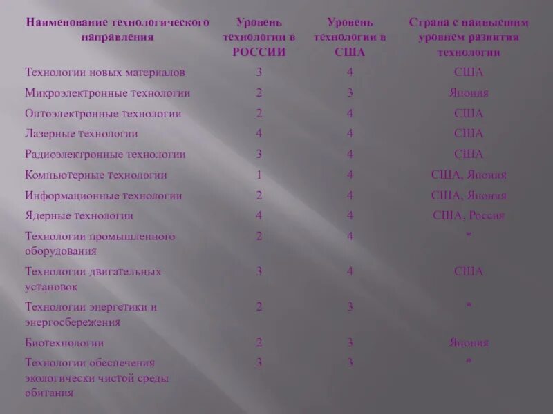 Уровень технологического развития стран. По уровню технологического развития. Название направления технологии). Список Технологический уровень стран.