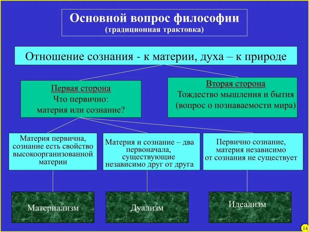 2 Основных вопроса философии кратко. Основной вопрос философии традиционная трактовка. Главный и основной вопросы философии. Основные философские концепции. Отношения мышления к бытию