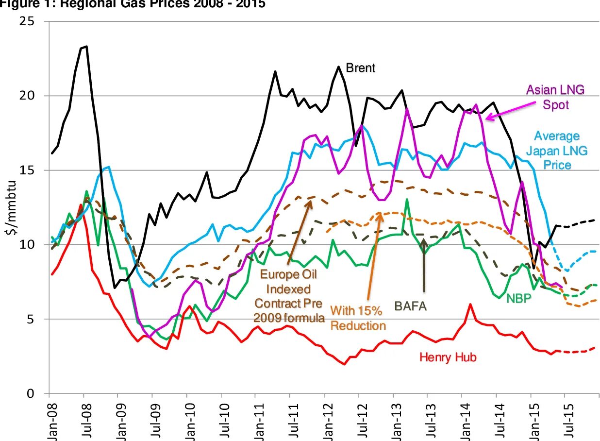 Prices higher. Natural gas price europe. oil and gas prices. argus european natural gas. gas prices in europe in 2025.