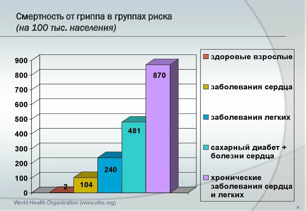 Грипп число заболевших. Смертность от гриппа. Грипп статистика. Осложнения гриппа статистика. Статистика заболеваемости гриппом.