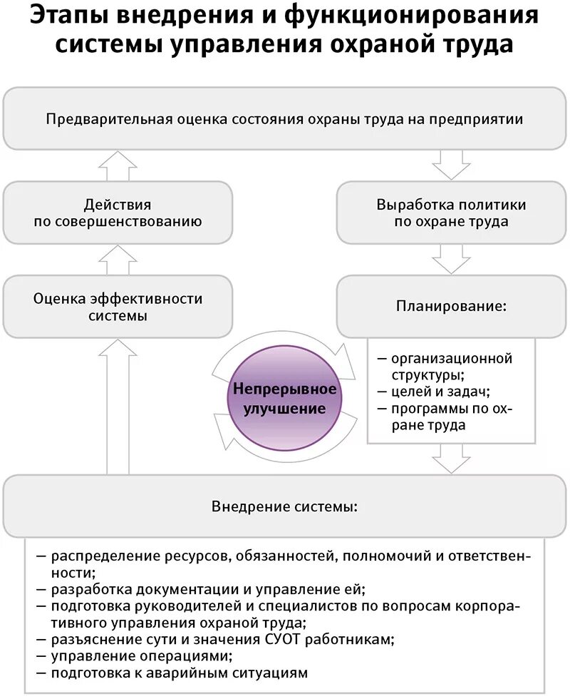 Механизм управления безопасностью. Этапы внедрения и функционирования системы управления охраной труда. Этапы внедрения системы управления охраной труда. Система управления безопасностью труда на предприятии. Схема функционирования СУОТ на предприятии.