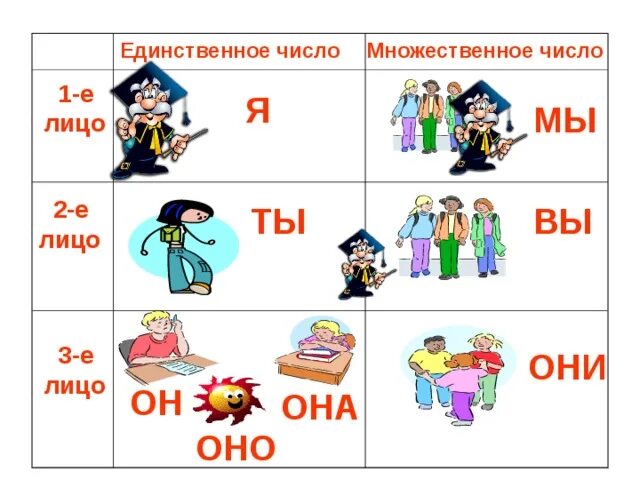 1 число единственное. Местоимения он она оно они. Местоимения карточки. Местоимения для детей. Картинки местоимения русского языка.