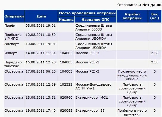 Обработка прибыло в сортировочный центр. Место международного почтового обмена. покинуло сортировочный центр 620960. екатеринбург ммпо. 620981 екатеринбург ммпо уч-1.