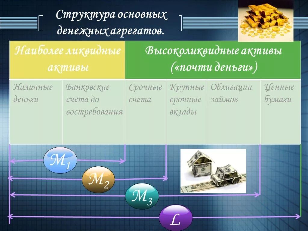 Структура основных денежных агрегатов. Наиболее ликвидные денежные средства. Ликвидность срочного вклада. Срочные сберегательные вклады. Финансовые инструменты сбережений