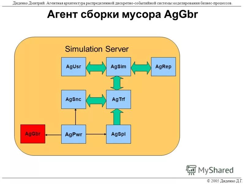 Системная динамика имитационное моделирование. Системная динамика дискретно-событийное агентное моделирование. Дискретно событийная модель. Дискретно событийная модель. Дискретно-событийное имитационное моделирование.