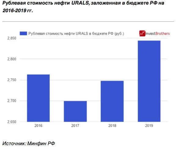 Urals brent. Нефть графики. Дисконт на российскую нефть. Стоимость нефти urals график. Курс нефти юралс.