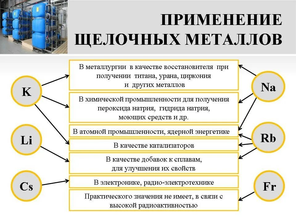 Применение щелочных металлов и их соединений