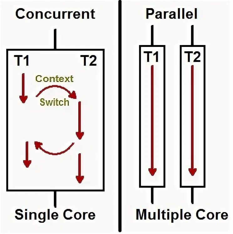 Async parallel. Concurrency and parallelism. concurrency vs parallelism java. java thread parallelism vs concurrency. concurrent.
