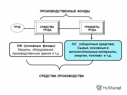 Основные производственные фонды это средства труда