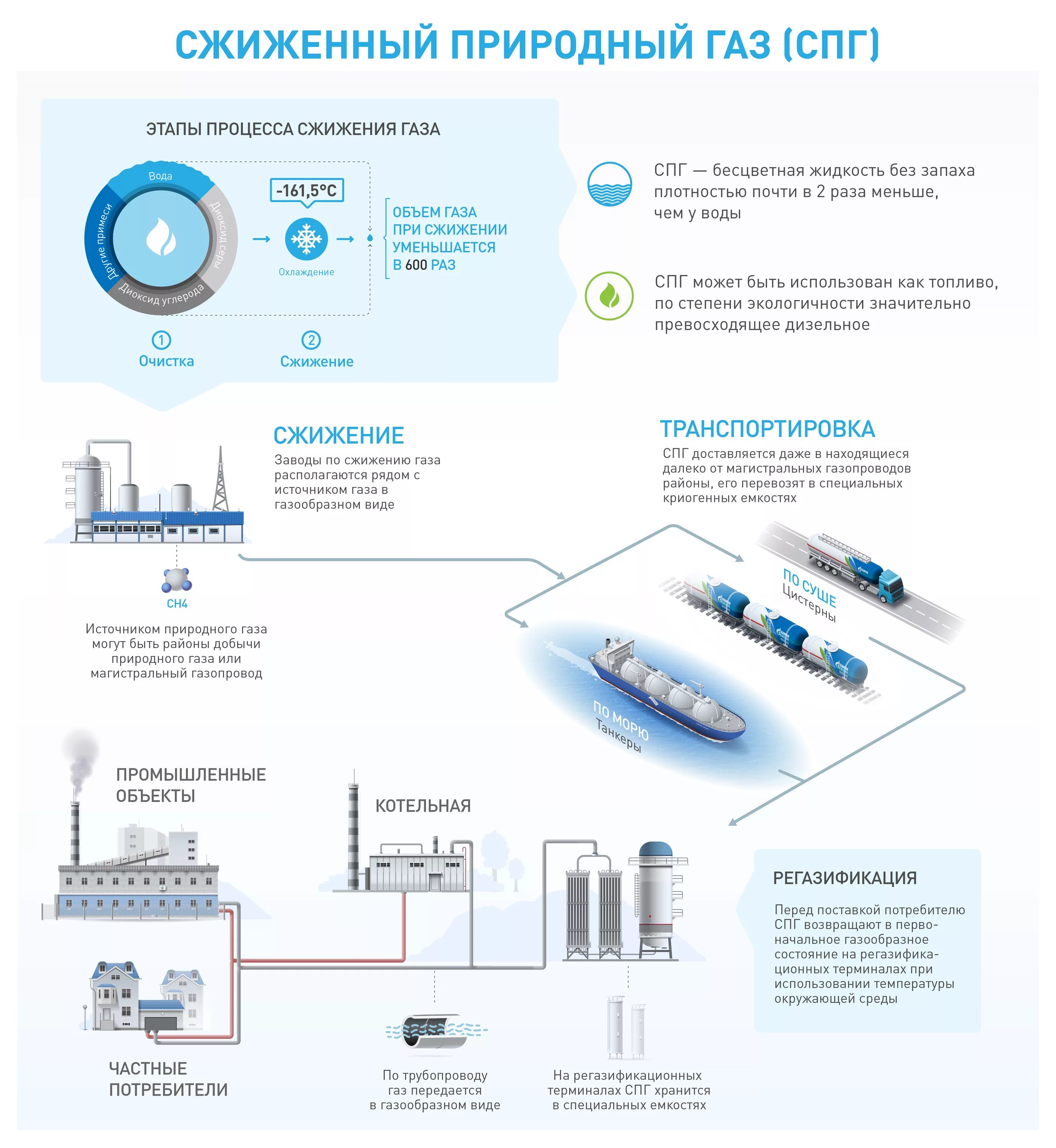 Транспортировка сжиженного природного газа схема. Схема СПГ природного газа. Сжиженный природный ГАЗ (СПГ) топливо. Сжиженный природный ГАЗ И природный ГАЗ разница. Как сжижают природный