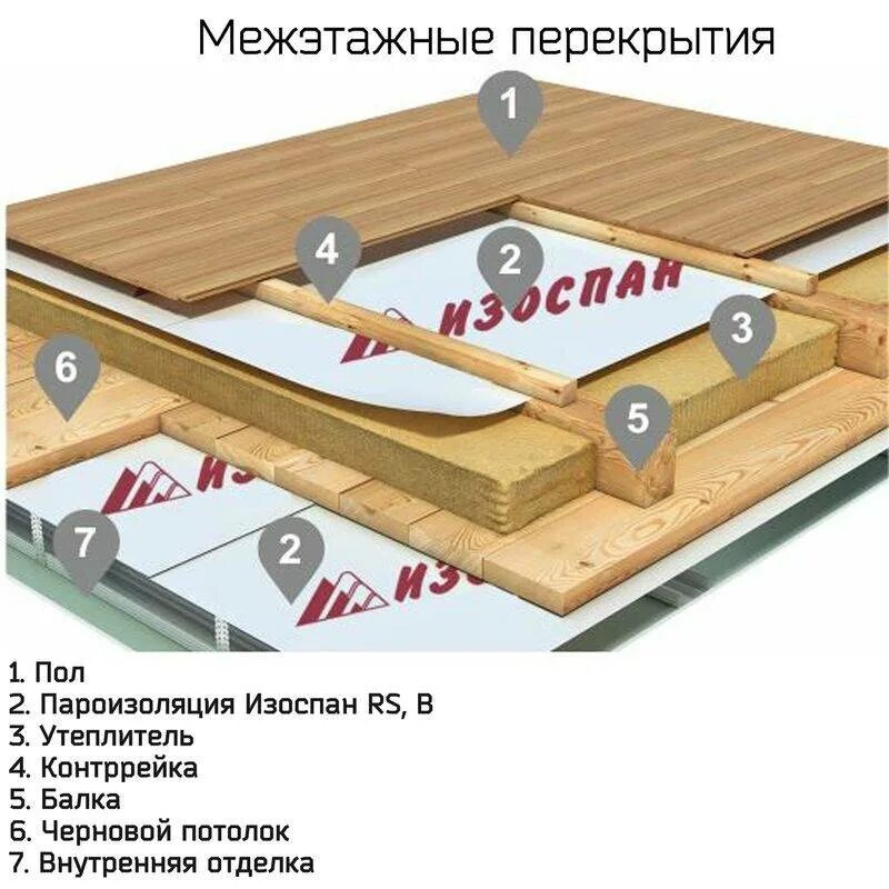 Нужно ли утеплять пол. Пароизоляция для потолка Изоспан. Пароизоляция по балкам перекрытия холодного чердака. Изоспан в чердачном перекрытии. Пароизоляционная мембрана схема перекрытия.