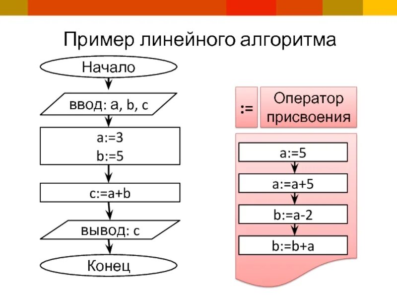 Программирование линейных алгоритмов конспект. Блок схема линейного алгоритма. Алгоритмическая конструкция линейного алгоритма блок схема. Блок схема линейного алгоритма пример. Блок схема линейного алгоритма в информатике.