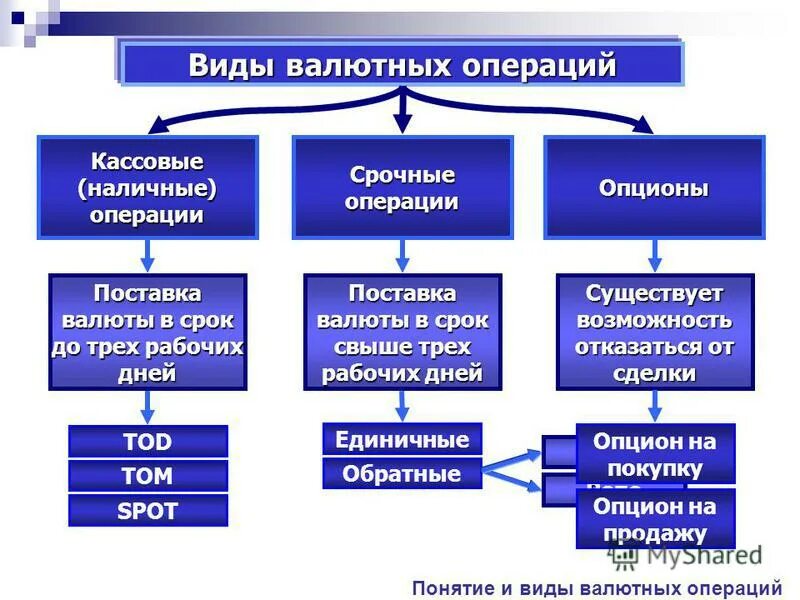 Валютные операции в российской федерации. Какие бывают валютные операции. Перечислите виды валютных операций.. Понятие валютные операции банка. Формы валютных операций по сроку проведения..