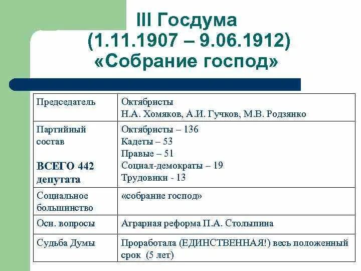 Состав 3 думы. Третья государственная Дума 1907-1912. Состав 3 Госдумы 1907. Состав третьей государственной Думы 1907. Численность октябристов.